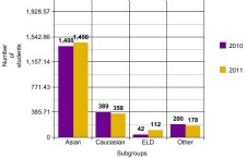 Six point increase in MVHS API scores this year 