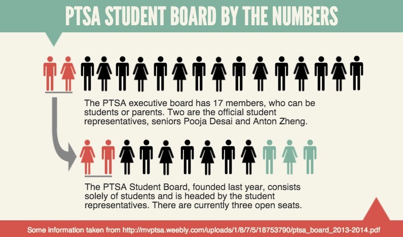 Changes to Student Board aim to increase awareness of PTSA