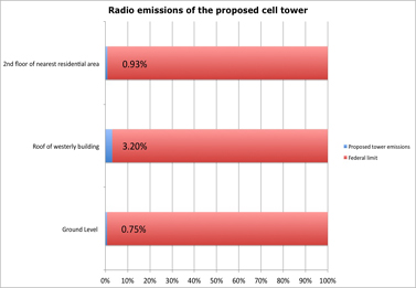 AT&T tower approved by City Council