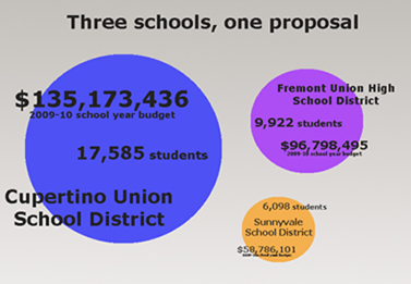 FUHSD declines district merger proposal