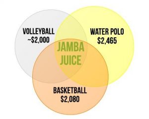 Four teams participate in 2012 Jamba Juice fundraiser
