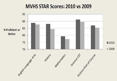 STAR scores reveal improvement