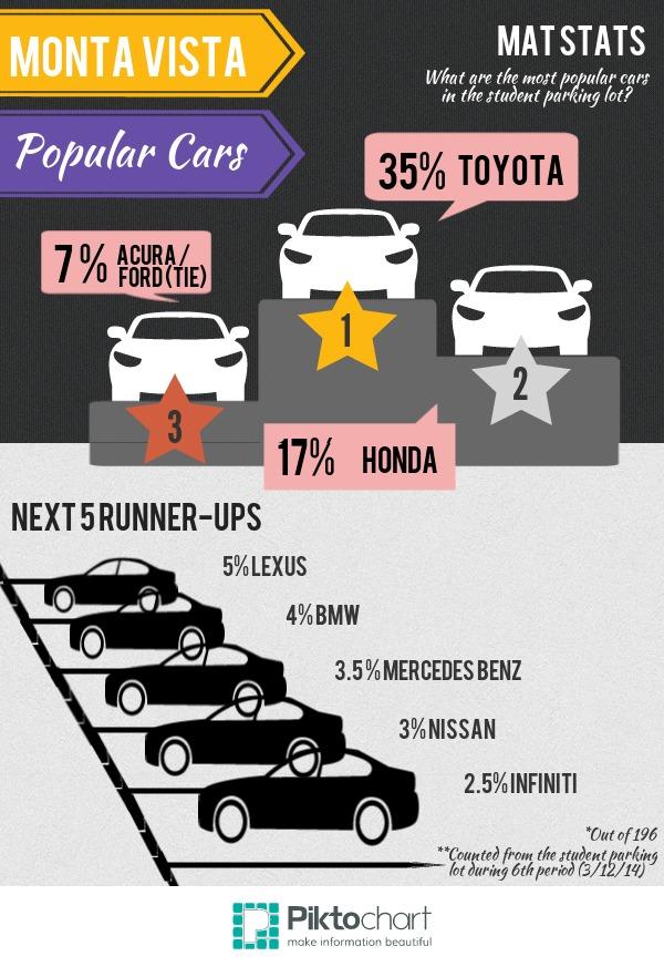 Mat stats: Most popular student cars