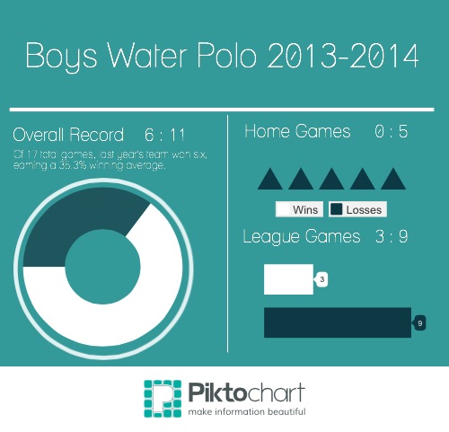 Boys Water Polo set on CCS this season