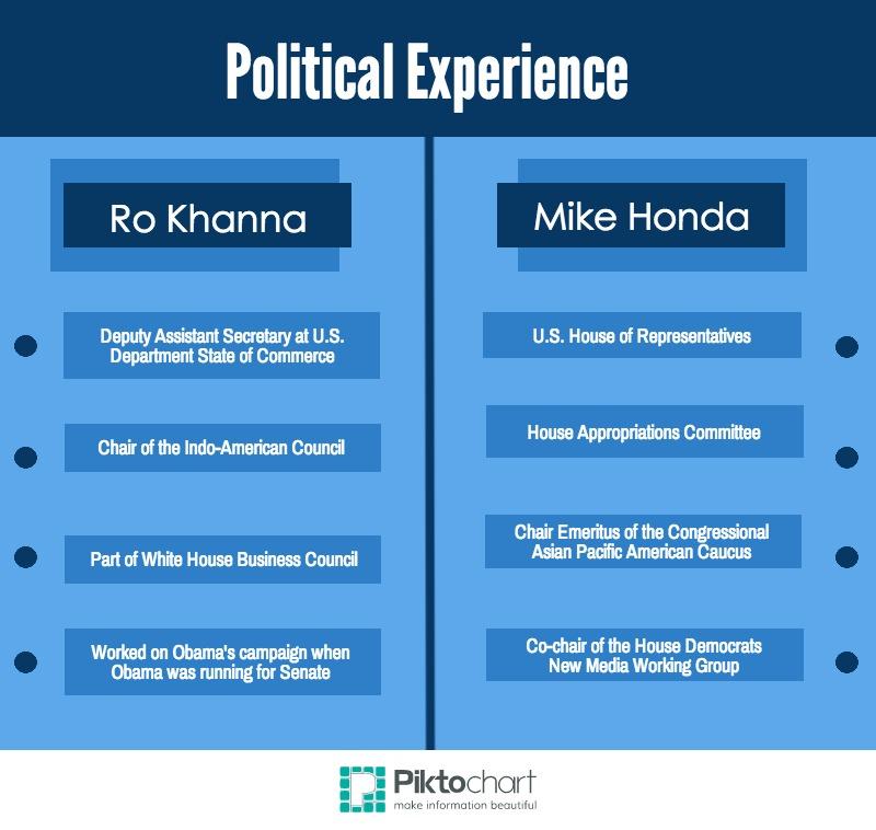 Mike Honda vs. Ro Khanna