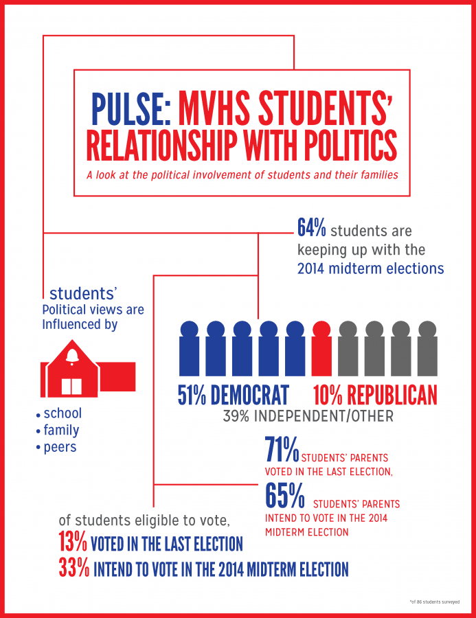  Pulse: MVHS students’ relationship with politics