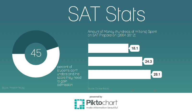 SAT study time should be integrated in a personalized schedule
