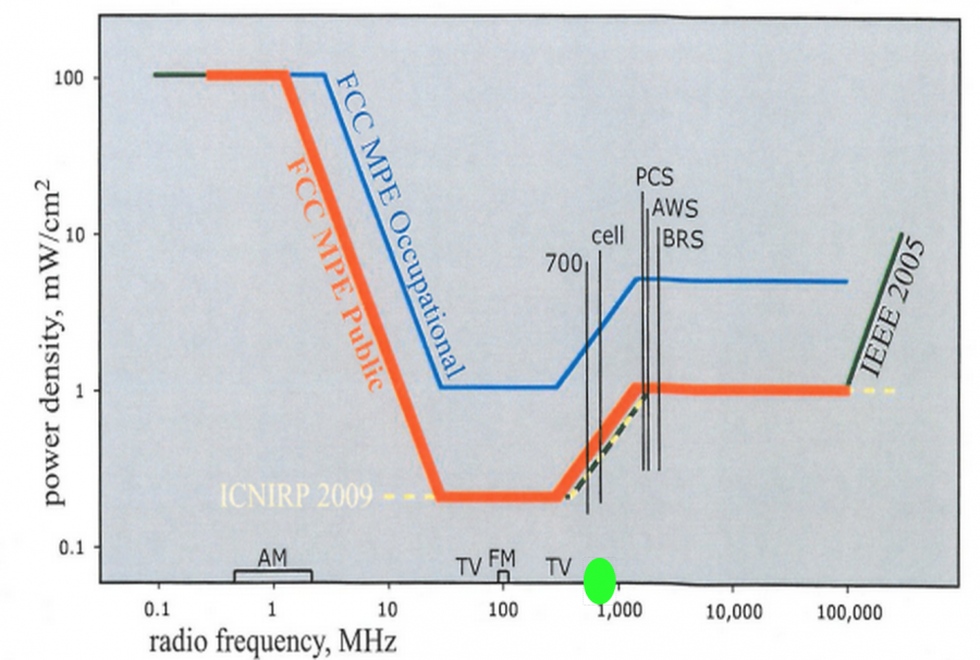 The FCC’s limit in public areas is shown in orange; the limit in business complexes is shown in blue. If the frequency or density of an emission is above the designated limit, it’s not allowed. Image taken from the Radio Frequency Protection Guide from Hammet & Edison, Inc.
