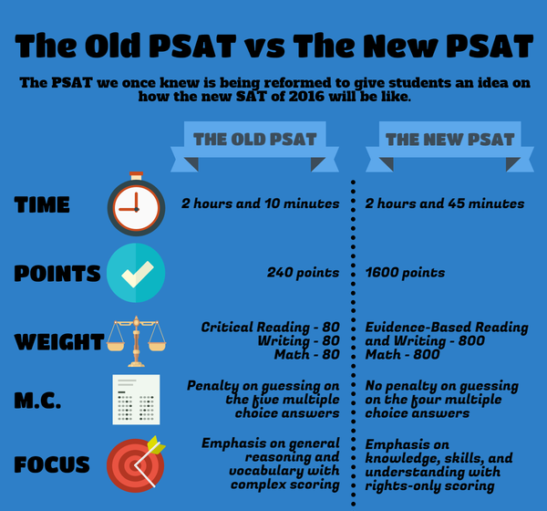 Comparing and contrasting the old and new PSAT