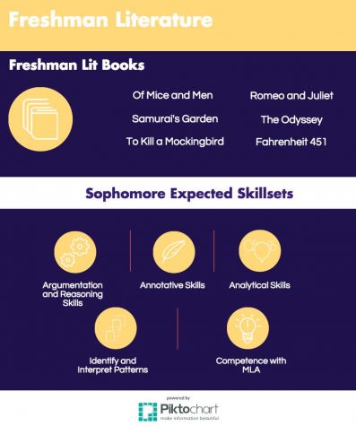 Unifying freshman Literature curriculum