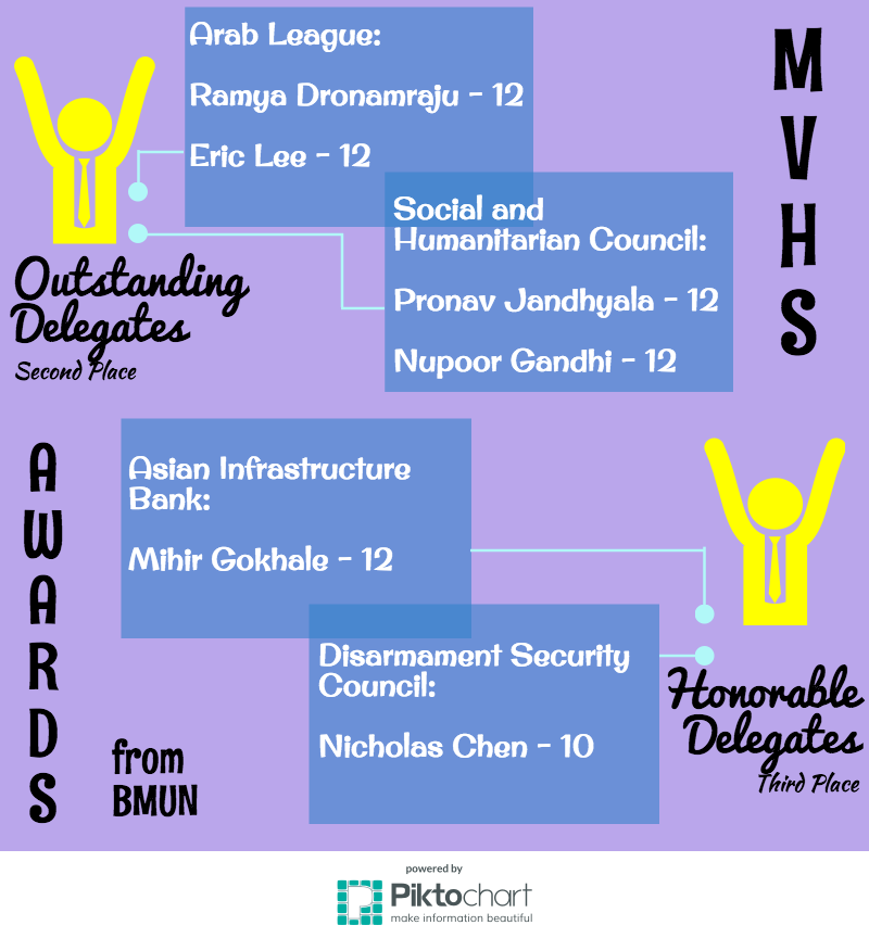 FUHSD+schools+attend+Berkeley+Model+United+Nations