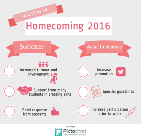 Leadership reflects on this year’s Homecoming week