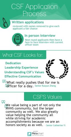 CSF finishes up written round of officer applications