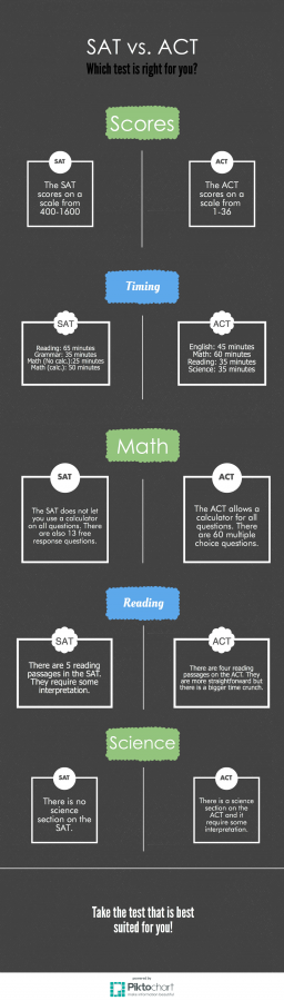 Deciding between the SAT and ACT