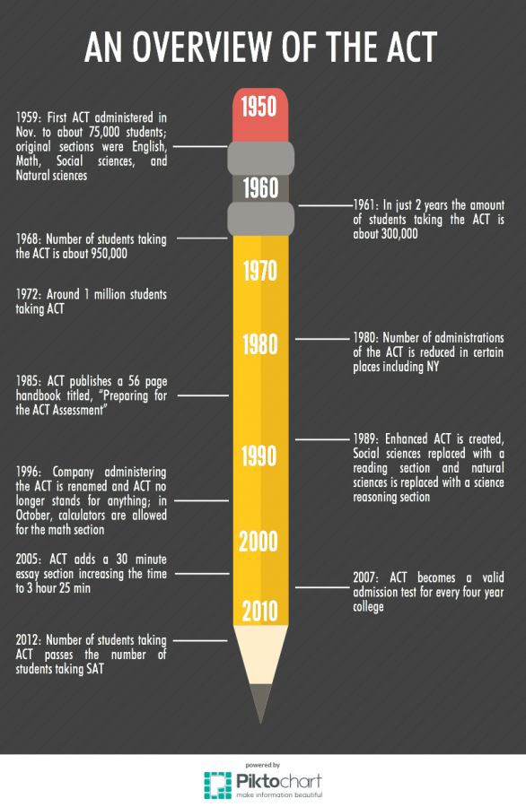 An Overview of the ACT