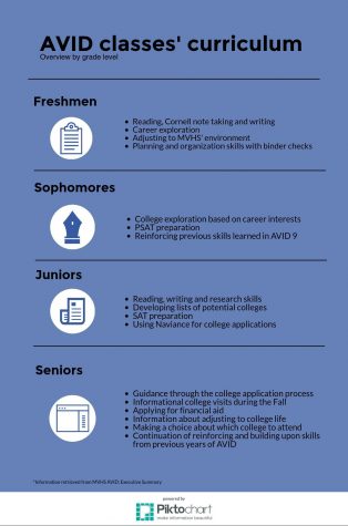A close community: AVID throughout high school