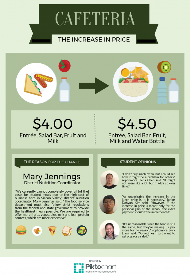 Cafeteria Price Changes