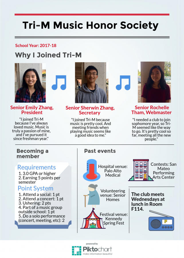 Music to my ears: Tri-M Honors Society