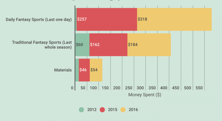 Fantasy Sports Breakdown