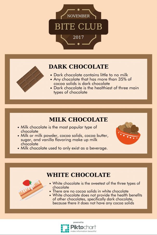 Fun Facts about Chocolate from Bite Club’s meeting