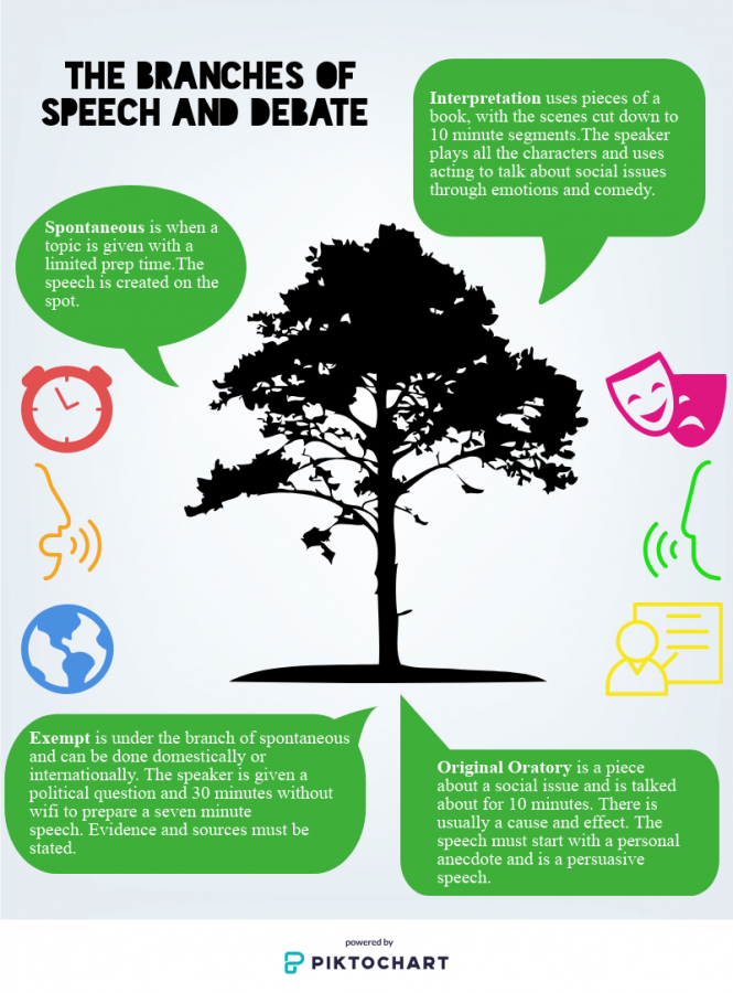 The branches of MVHS Speech and Debate