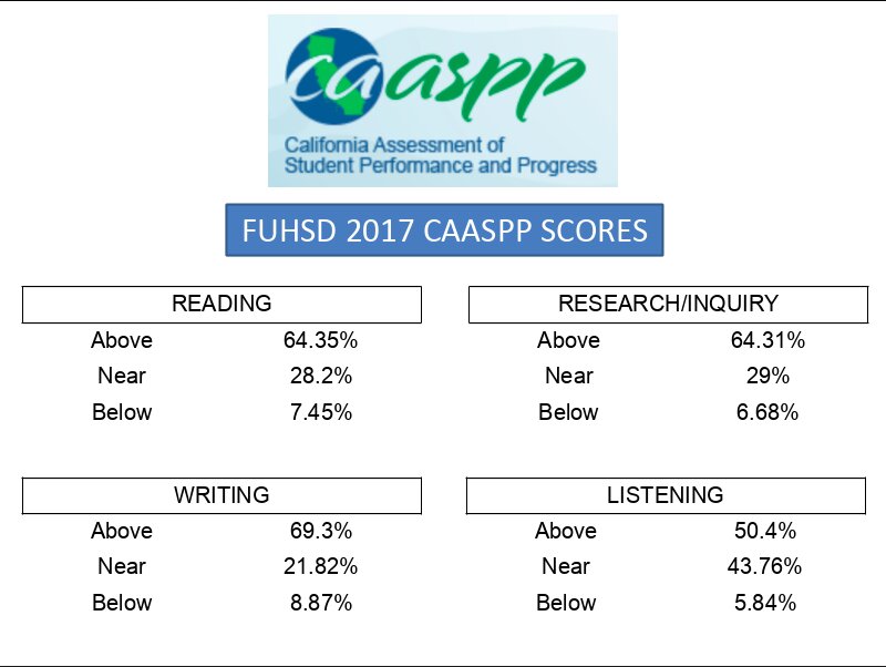 Striving to improve the CAASPP results El Estoque