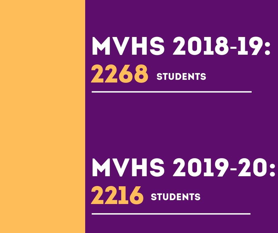 FUHSD projections predict lower enrollment in coming years – El Estoque