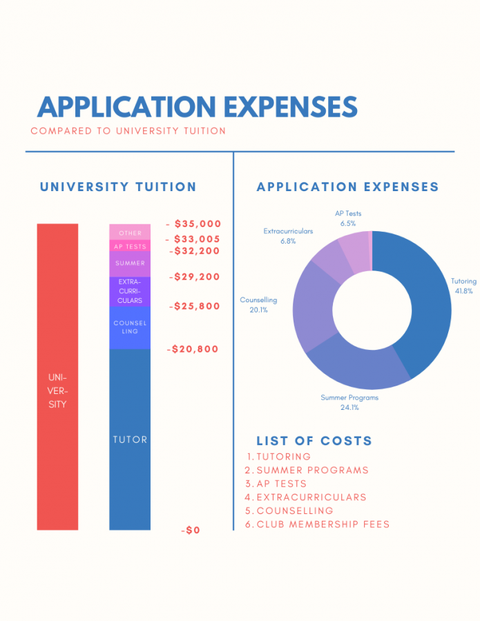 Breakdown of college related activities and associated costs