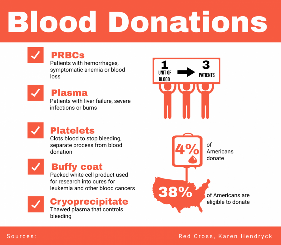 Students participate in annual Stanford Blood Drive – El Estoque