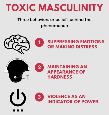 The reasons behind toxic masculinity according to the New York Times article