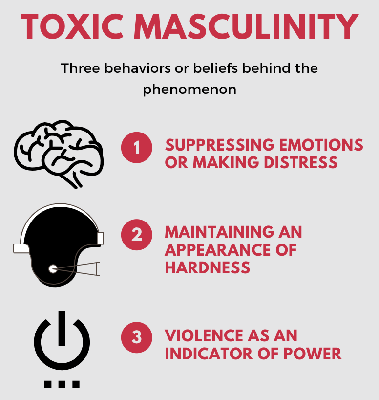 The reasons behind toxic masculinity according to the New York Times article What Is Toxic Masculinity?. Illustration by Anish Vasudevan
