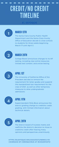 Timeline of the Credit/No Credit Decision.