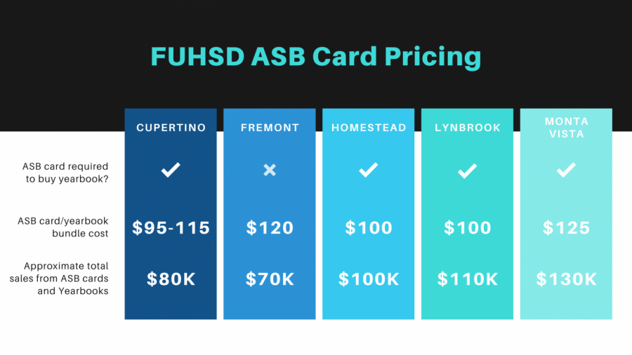 Examining FUHSD funding differences