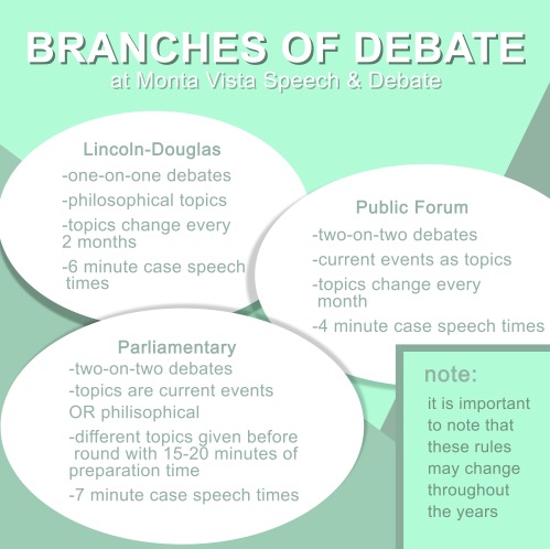 The three branches of debate Monta Vista offers | Graphic by Irene Tang