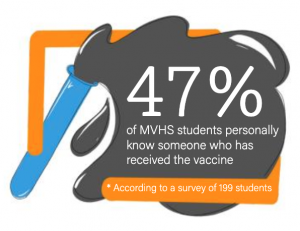 47% of MVHS students personally know someone who has received the vaccine. *according to a survey of 199 students