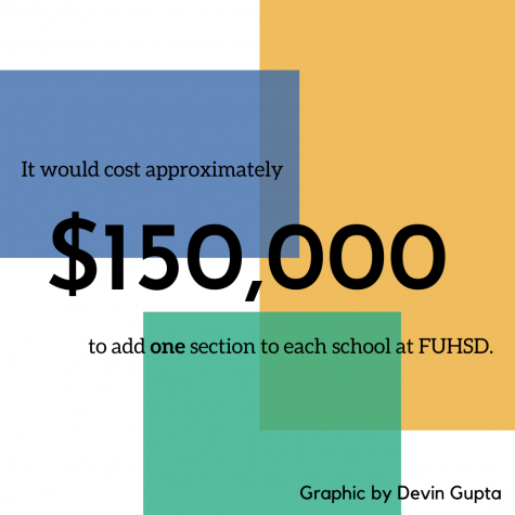 $150,000 per section added to each campus at FUHSD