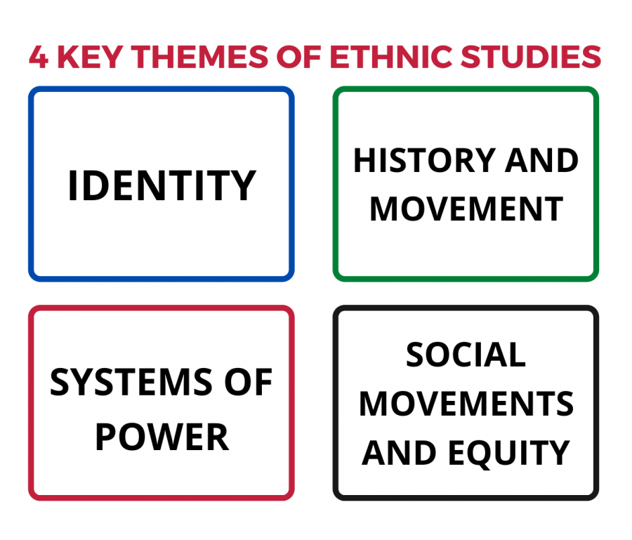 The+4+key+themes+of+the+Ethnic+Studies+curriculum+are+identity%2C+history+and+movement%2C+systems+of+power%2C+and+social+movements+and+equity.